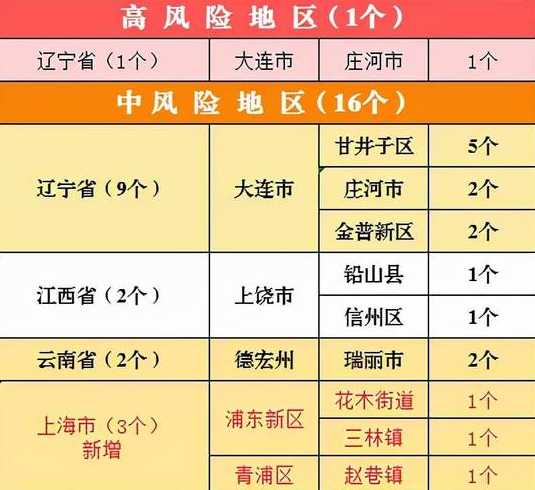 12月3日上海新增病例居住地一览