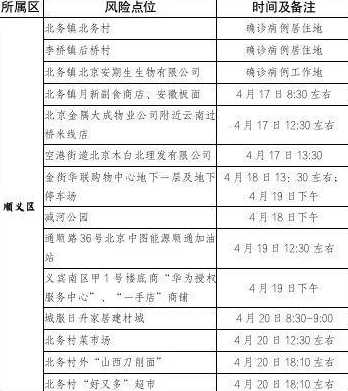 北京昨日新增确诊病例22例分别在哪些区?