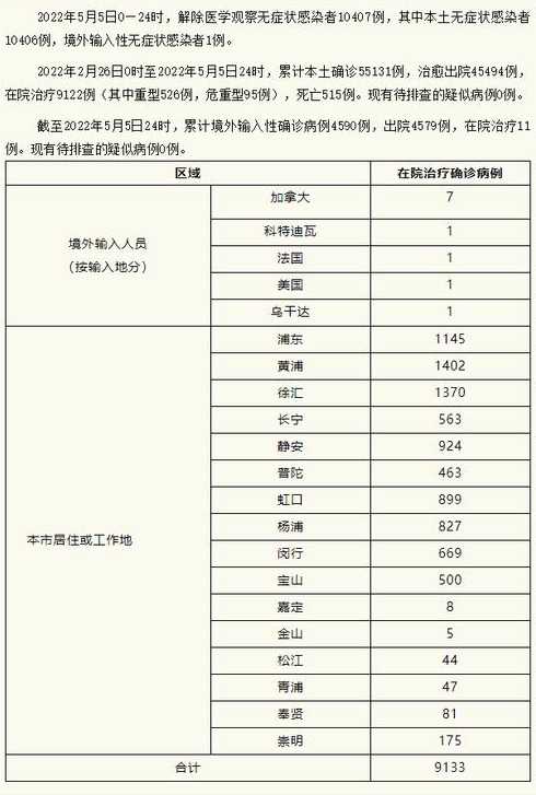 上海疫情最新数据今天新增上海疫情最新公布数据