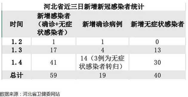 河北新增14例本土确诊和30例无症状,这些感染者分布在哪些地方?