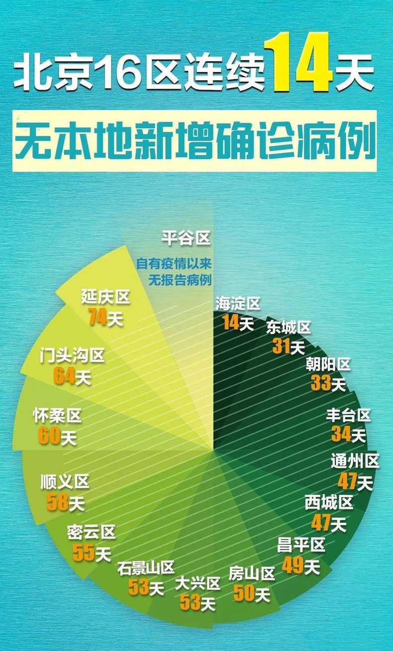 31省区市新增确诊32例