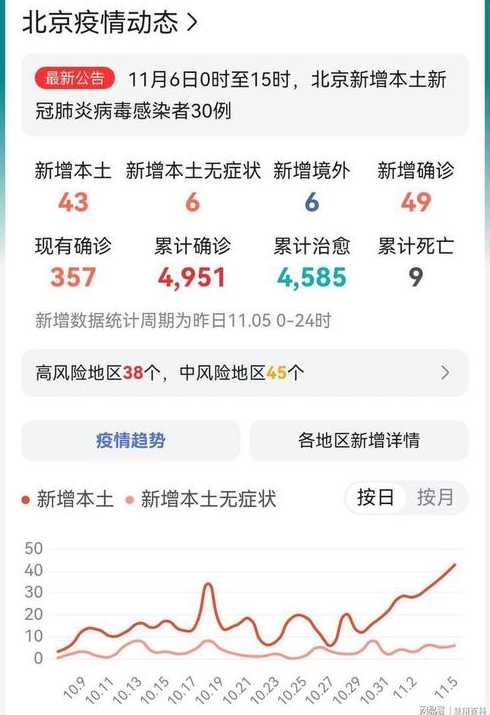 11月28日全天北京新增957例本土确诊和3429例无症状