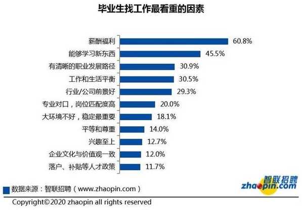 当前形势你认为大学生应如何面对就业?