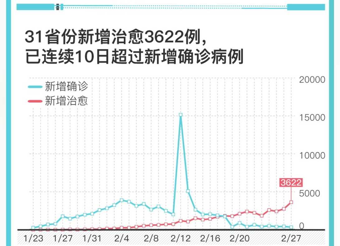 31省份新增本土确诊病例50例,这些确诊者的病情严重吗?