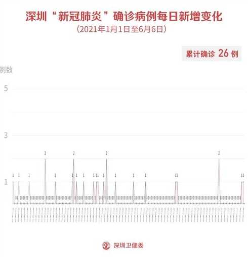 深圳盐田有没有疫情