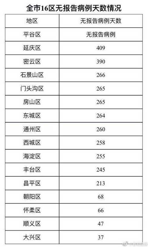 管控区新增是否属于本市新增