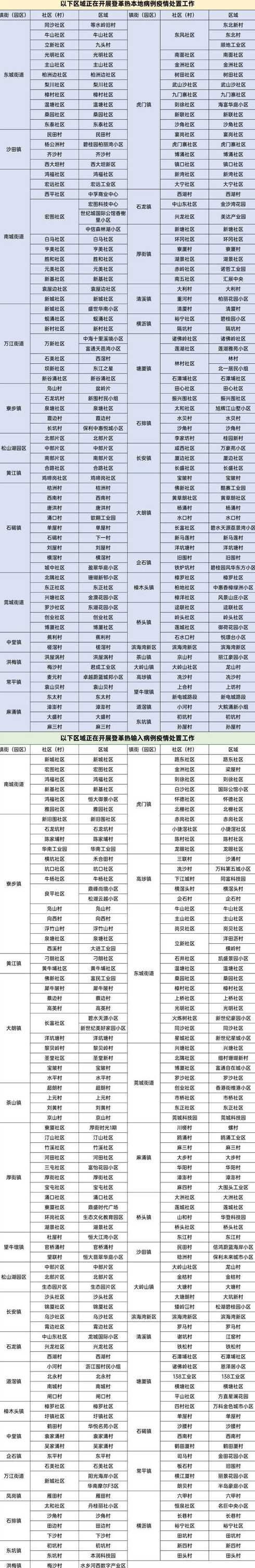 广东东莞疫情中高风险地区名单最新一览