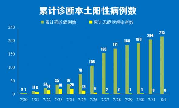 10月8日0时至24时南京新增本土确诊病例5例+本土无症状感染者3例