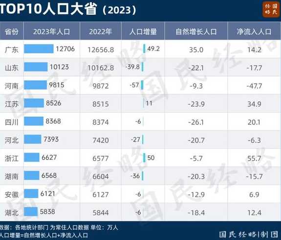 31省份人口数据出炉,16地常住人口负增长