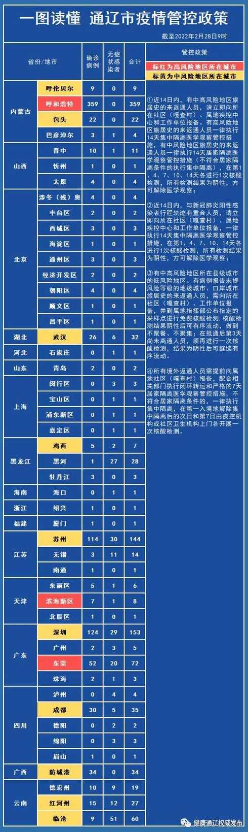 31省区市新增本土确诊87例,其中哪些城市的疫情较为严重?