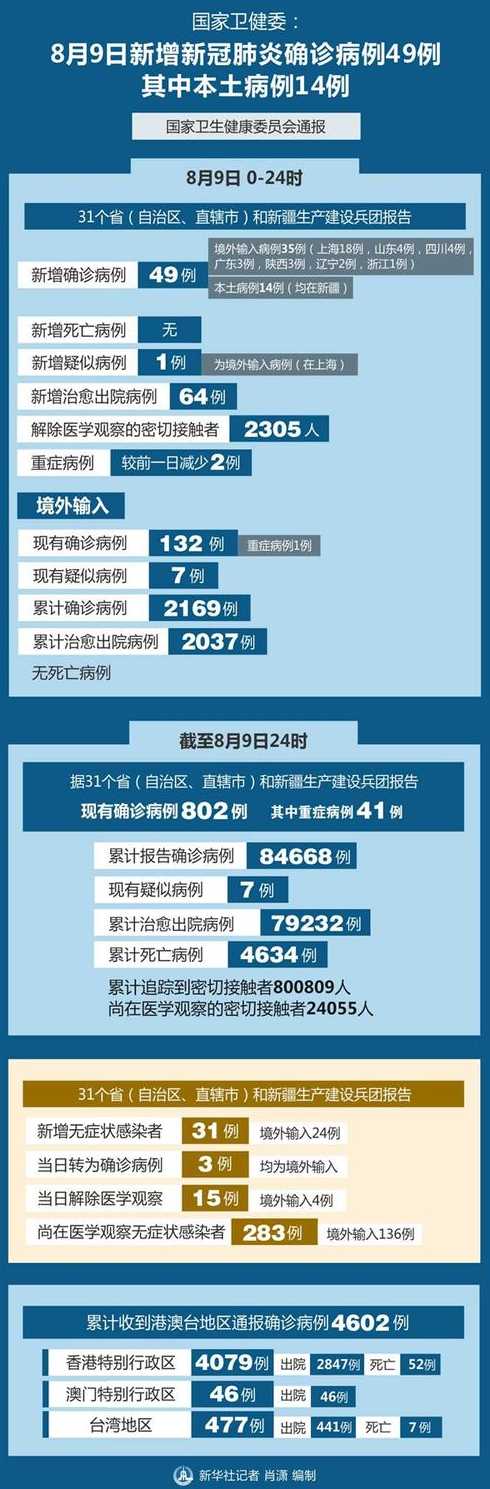 31省区市新增确诊9例,这9例都出现在哪些地方?