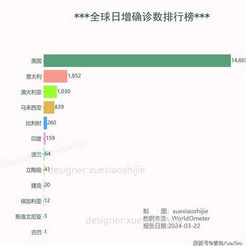 全世界新冠疫情率有多少