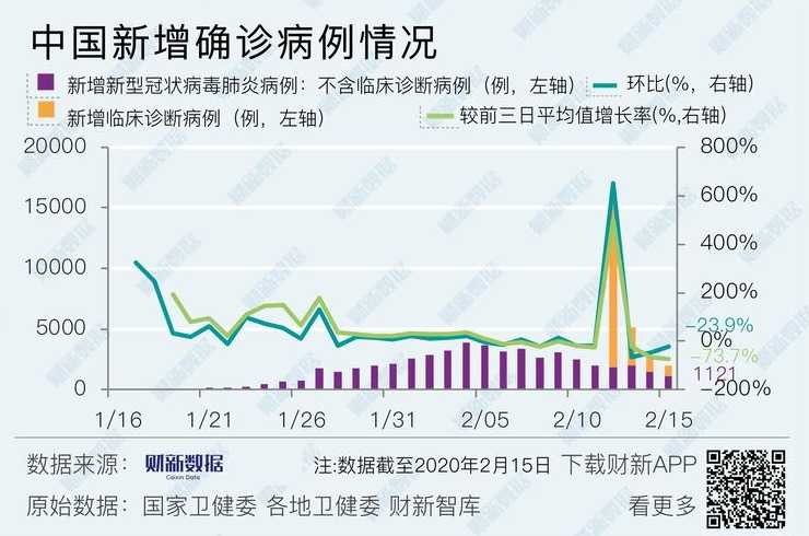 怎么看各地疫情数据