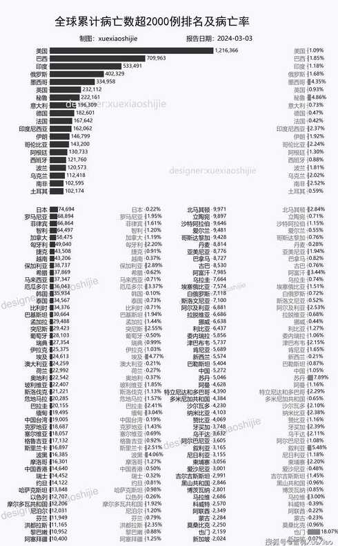 世界各国疫情排名表如何查看2020世界疫情排行?
