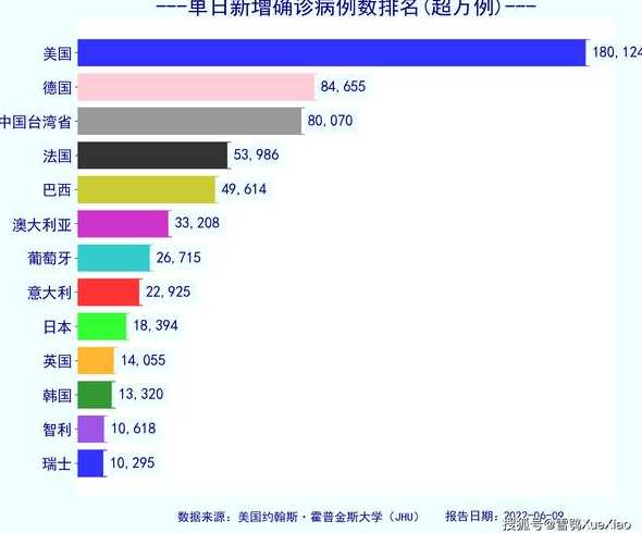 全球新冠肺炎病例已超一亿