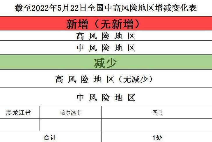 目前全国中高风险地区有哪些?