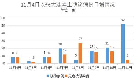 为什么大连疫情这么严重