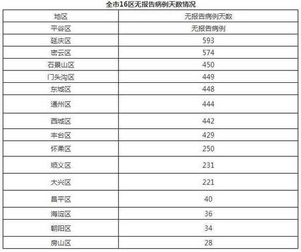 北京新增7例确诊病例是怎么回事?