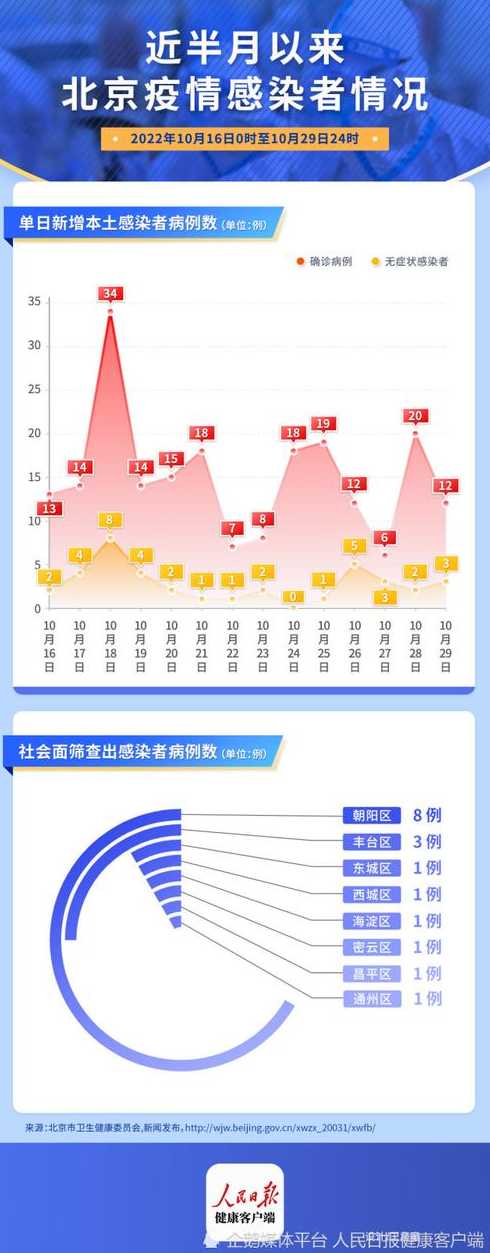 10月24日0时至15时北京新增感染者情况及健康提示