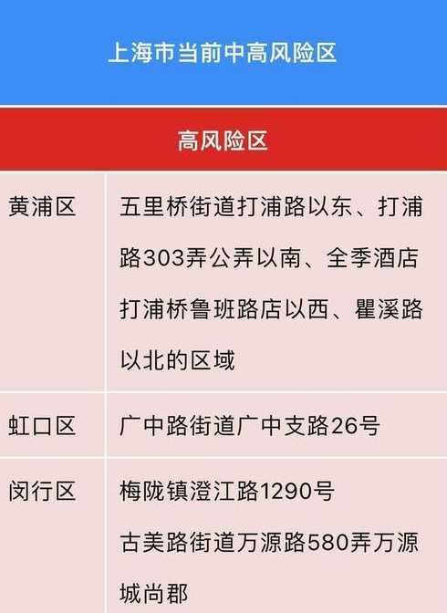 上海中高风险地区有哪些地方?