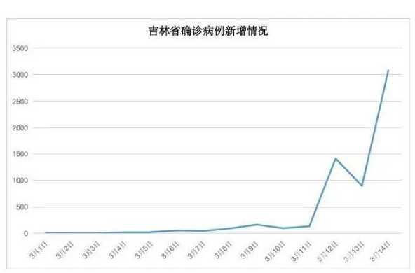 吉林4月中旬能迎来疫情拐点吗