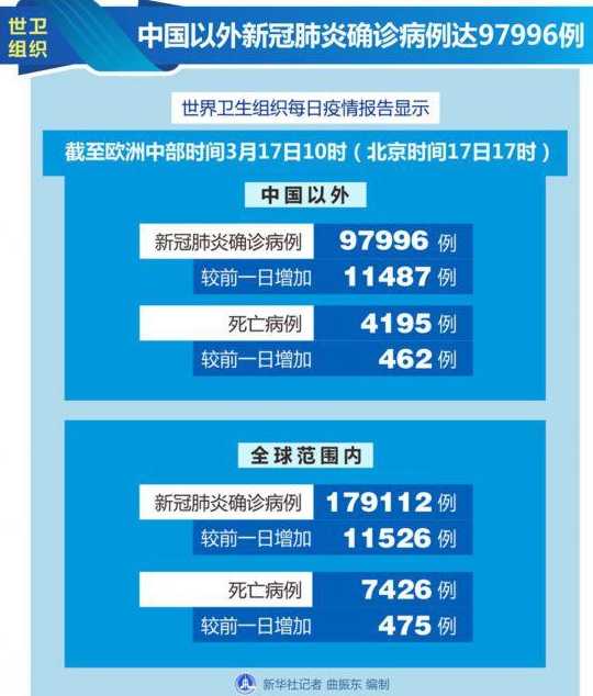 世卫组织:全球累计新冠肺炎确诊病例超5.873亿例,各地防疫情况如何?_百度...