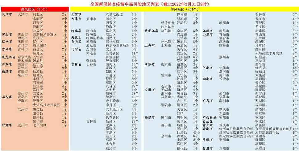 全国疫情最严重的地区排名