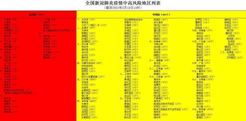 目前全国中高风险地区有哪些?