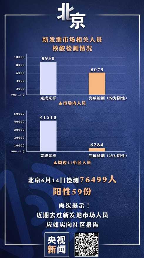 47+331;顺义发现3名核酸阳性人员,1人工作地在海淀;北京防控办回答...