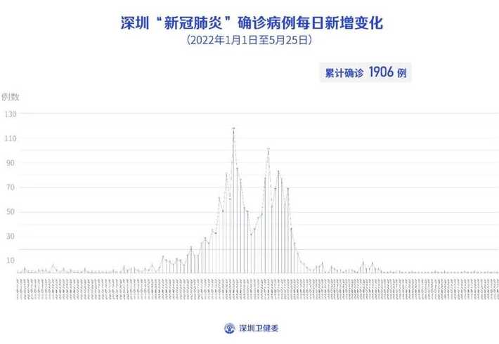 深圳市疫情情况怎么样?