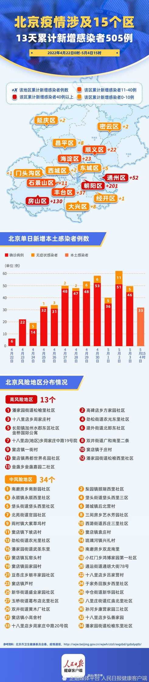 北京疫情中高风险地区有哪些?