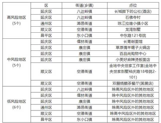 北京高中低风险地区名单查询最新公示