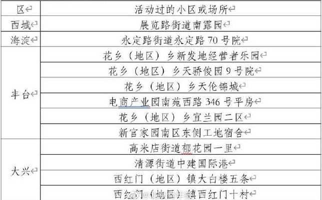 北京公布77例确诊病例活动小区,都有哪些小区?