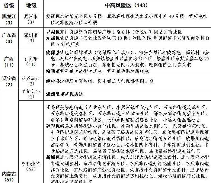 中国中高风险地区最新名单中国中高风险地区实时查询