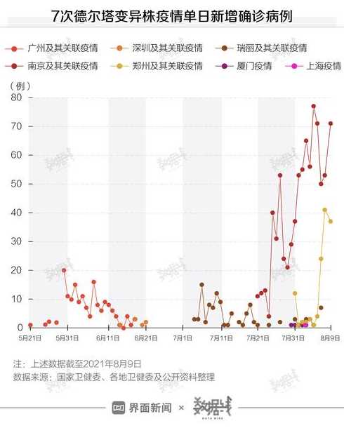 西安本轮疫情为德尔塔变异株引起