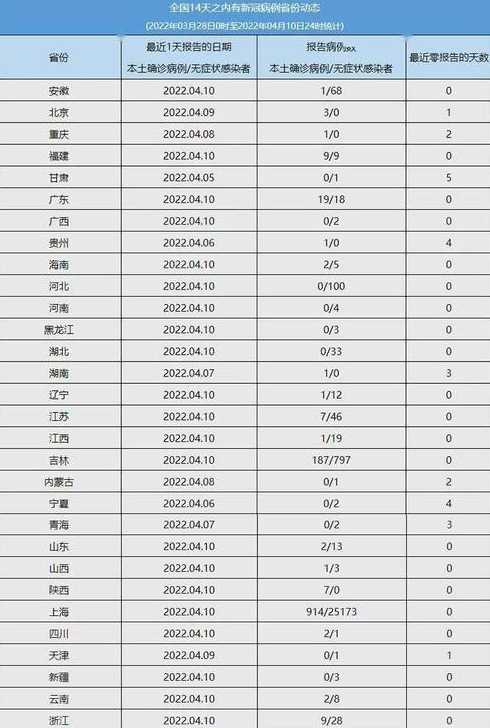 31省份新增本土183+1005,31省份新增本土病例83例