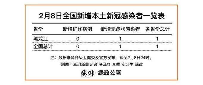 黑龙江增本土确诊10例,这些确诊者的病情严重吗?