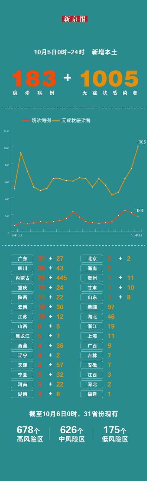 31省份新增本土183+1005,31省份新增本土病例83例