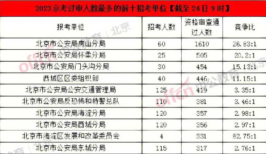 2023年去北京有啥要求和限制吗