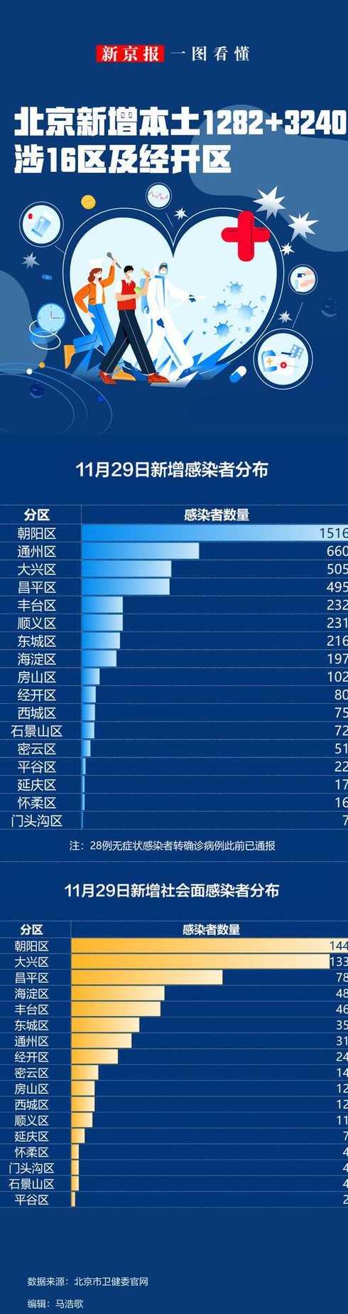 11月30日0至15时北京新增本土感染者2378例详情