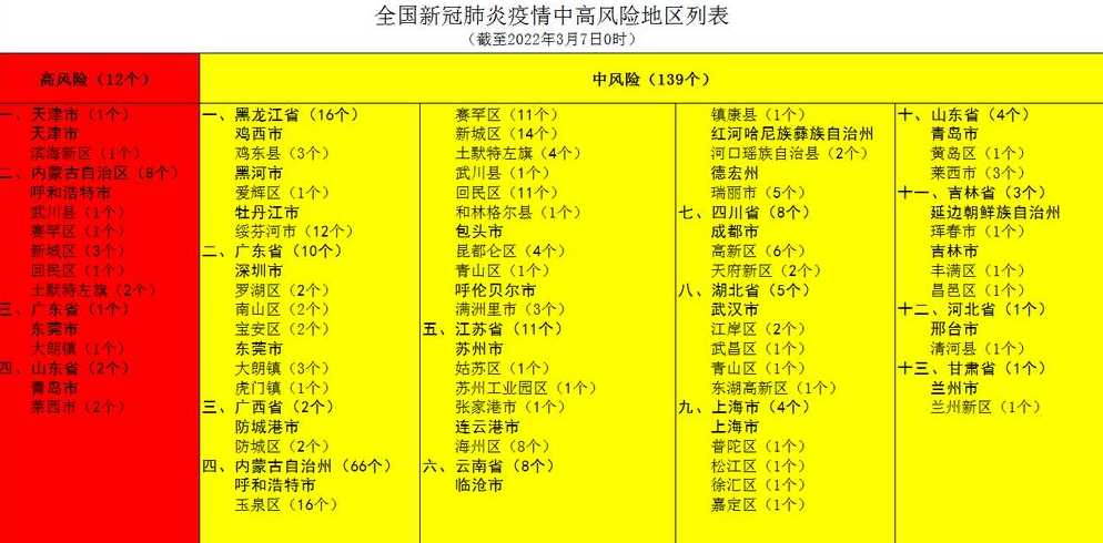 全国疫情中高风险地区名单共31个,如何才能实现全面清零?