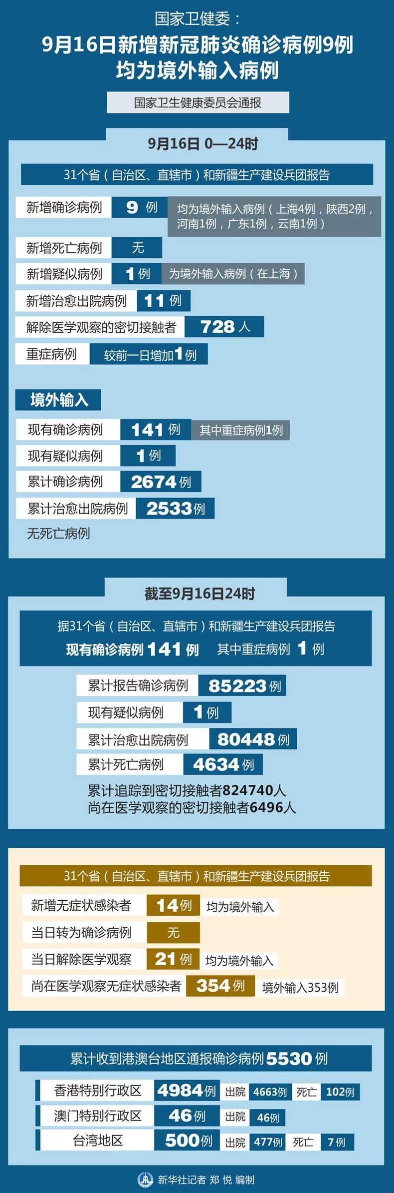 31省区市新增境外输入病例9例,都有哪些地区?