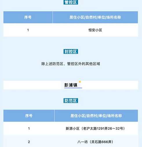 上海公布最新“三区”划分,具体做出了怎样的调整?