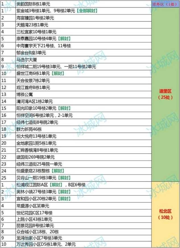 哈尔滨防疫政策