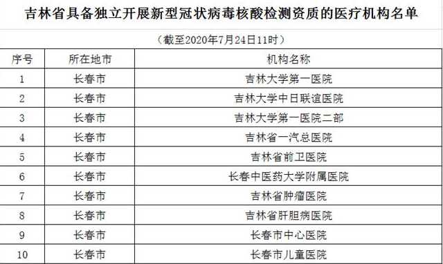 吉林省新增本地确诊病例144例,吉林省本次疫情呈现哪些特点?