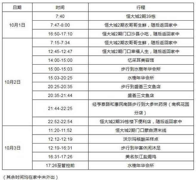 12月2日韶关曲江区发现3例新冠肺炎确诊病例