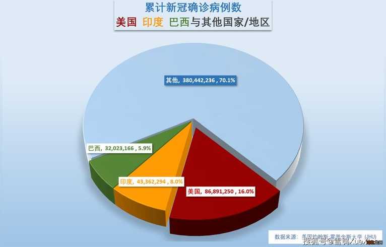 全球日增确诊超83万例,为何确诊数量还有这么多?