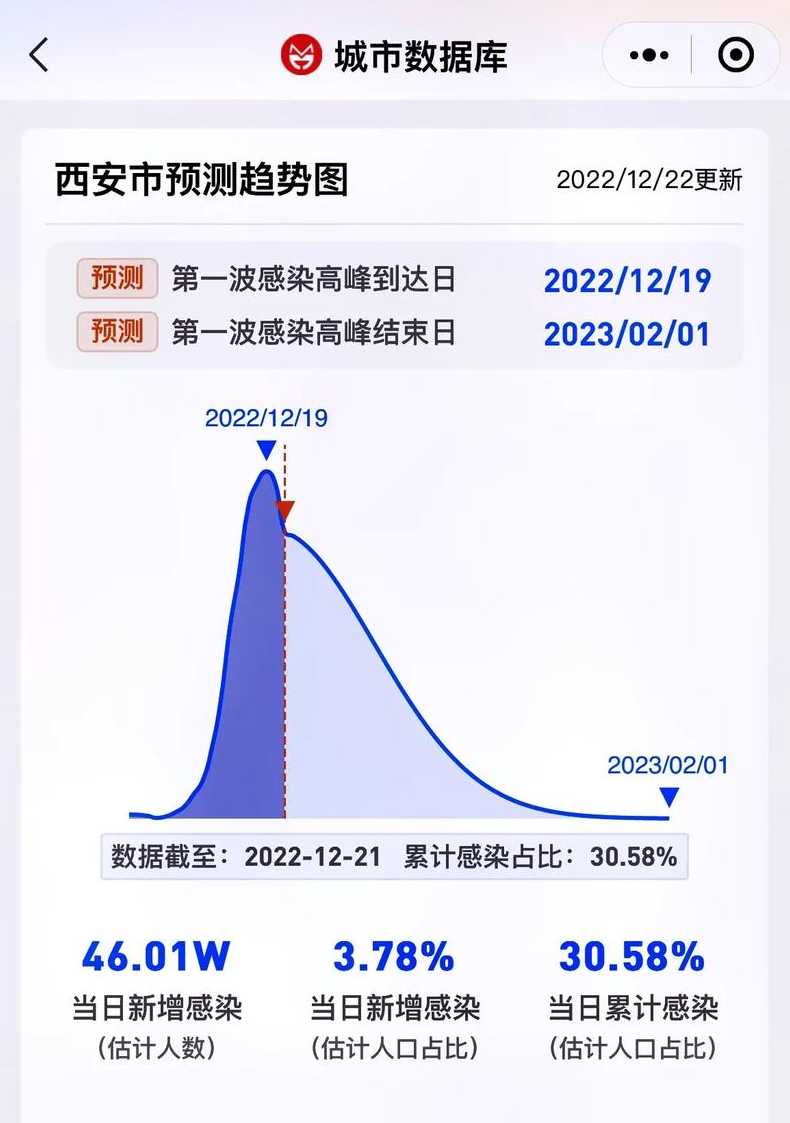 全国各城市疫情搜索高峰进度代表什么