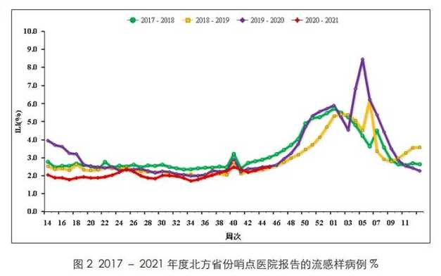 北方的疫情高峰期是几月份