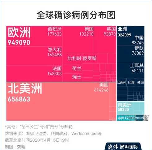 全球新冠肺炎确诊病例超900万,哪个确诊病例最多?